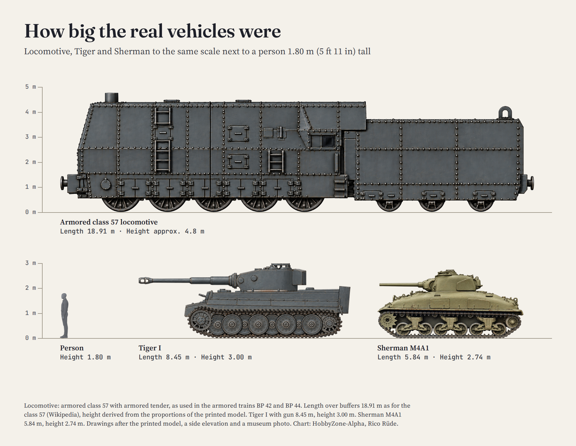 Size comparison: armored class 57 locomotive, Tiger I and Sherman M4A1 at the same scale beside a person 1.80 m tall, with a meter scale