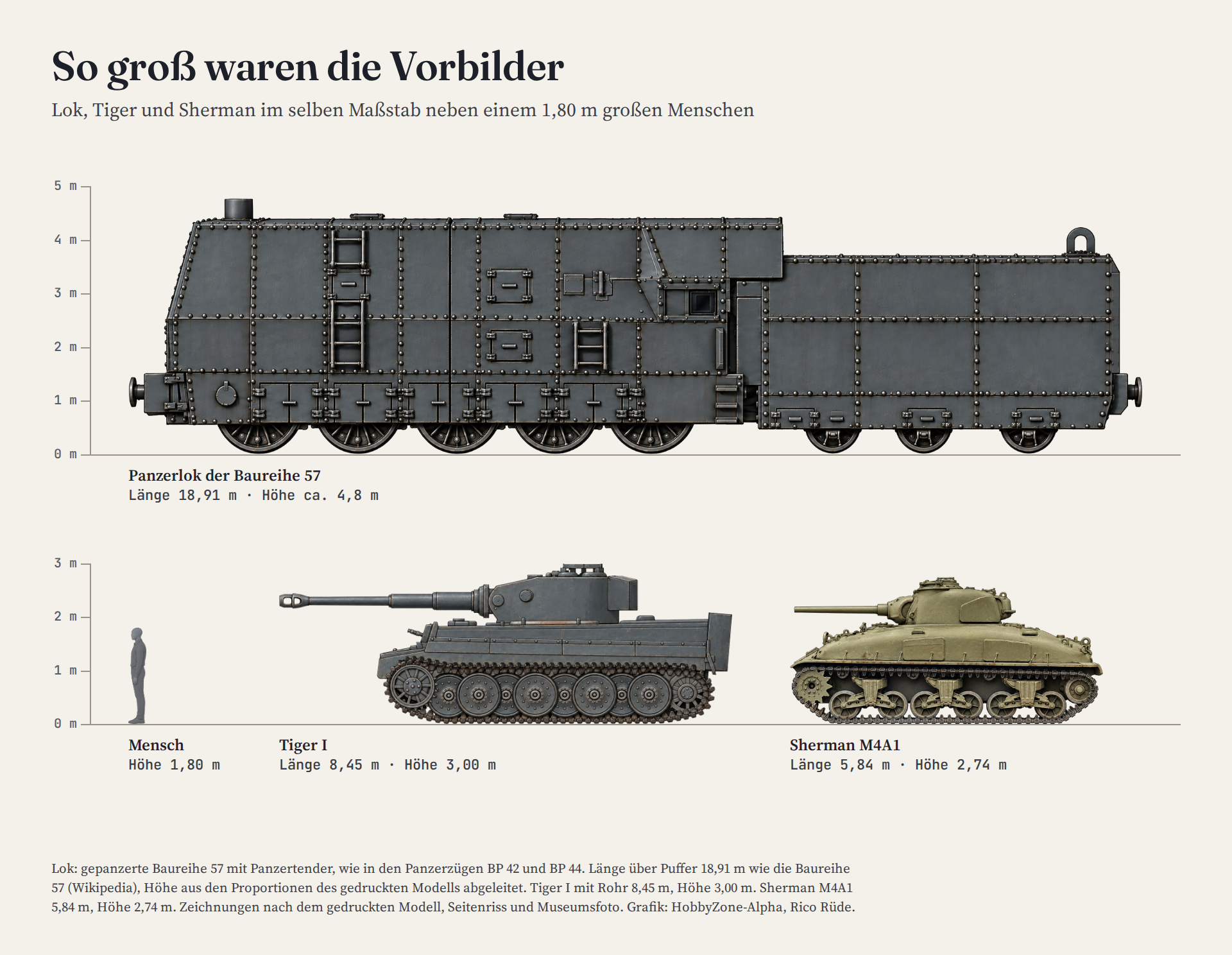 Größenvergleich: Panzerlok der Baureihe 57, Tiger I und Sherman M4A1 im selben Maßstab neben einem 1,80 Meter großen Menschen, mit Meterskala