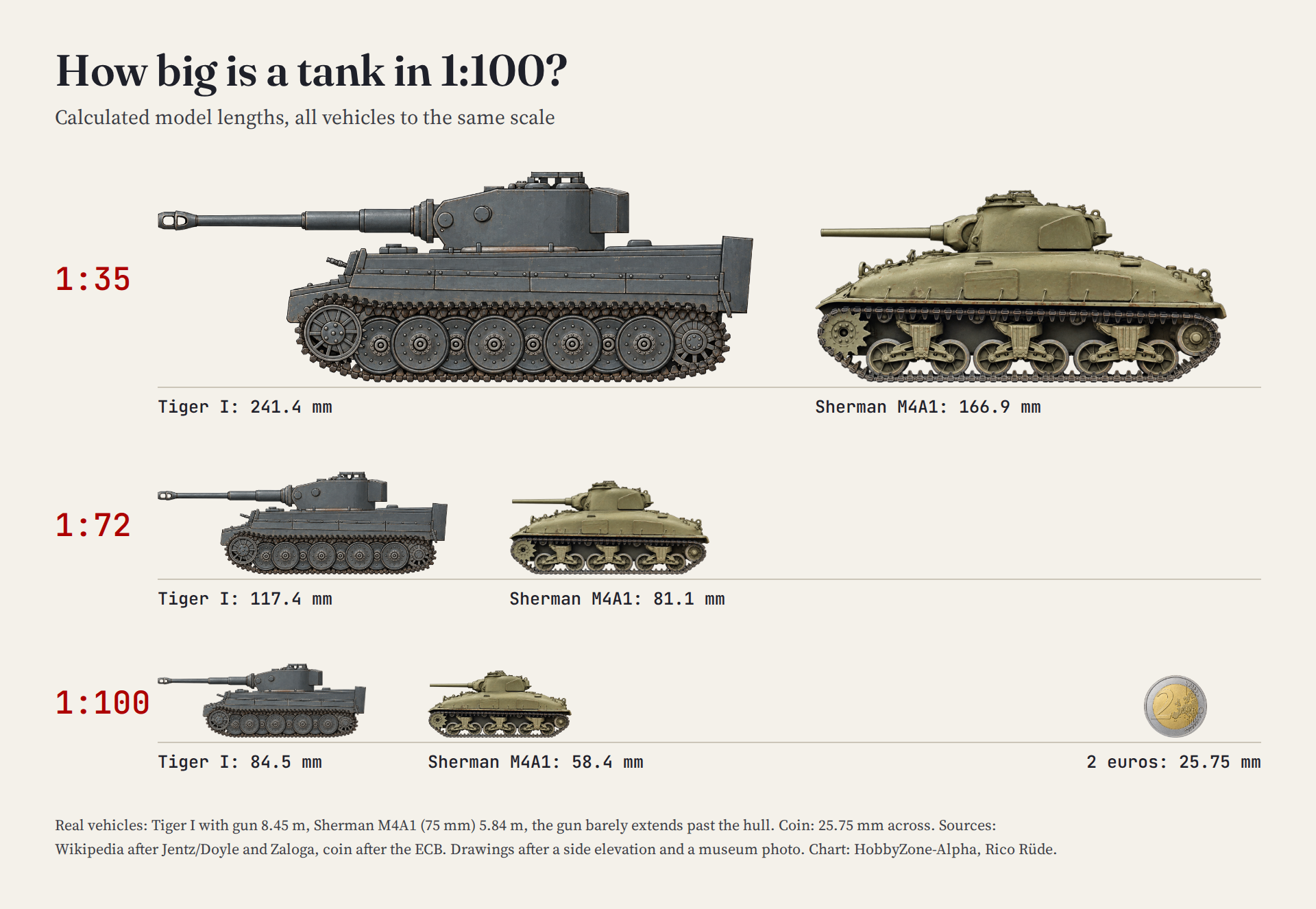 Scale chart: Tiger I and Sherman in 1:35, 1:72 and 1:100 with lengths in millimeters and a 2-euro coin for comparison