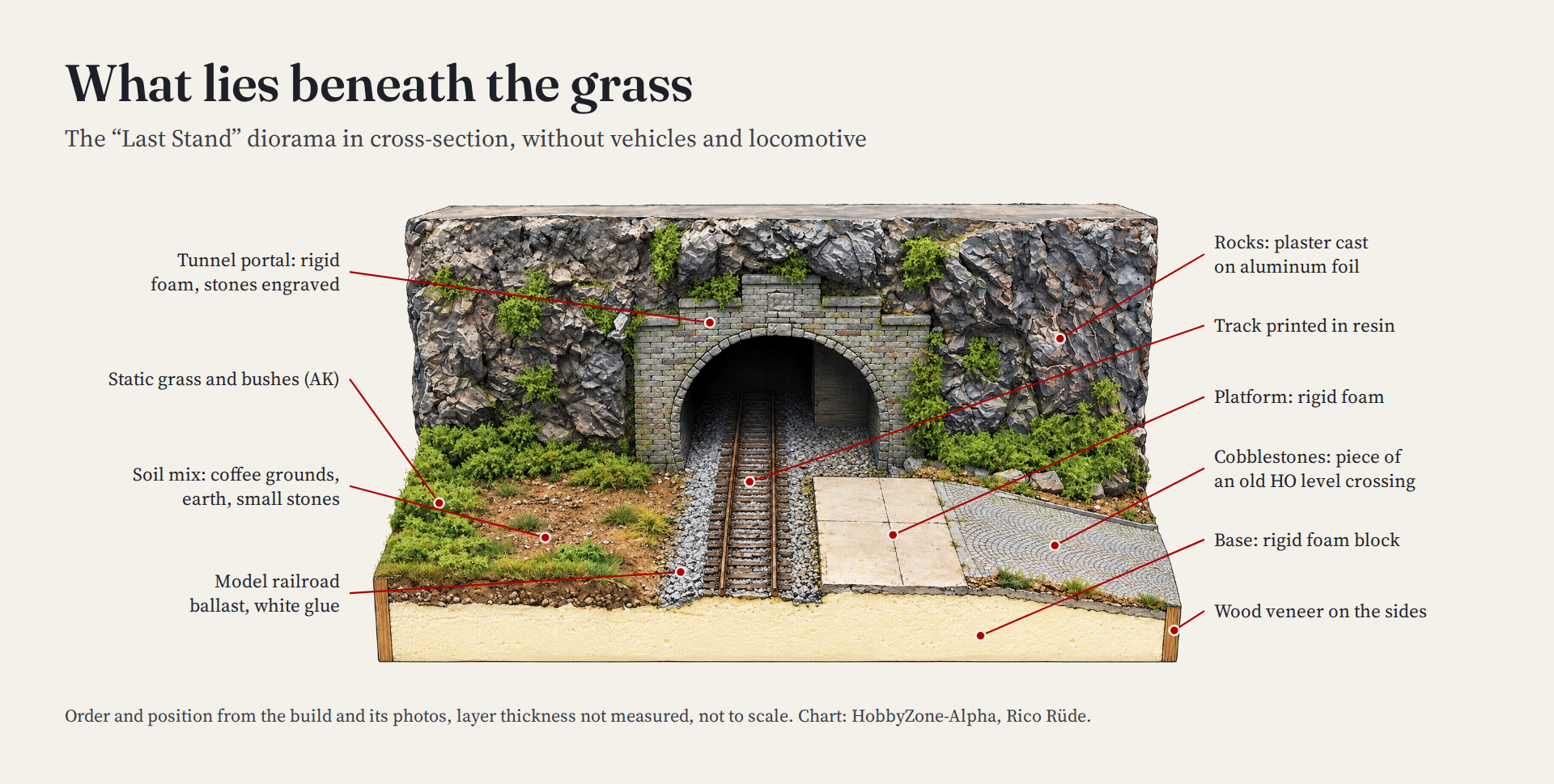 Schematic cross-section of the diorama with rigid foam base, veneer, soil mix, static grass, plaster rocks, tunnel portal, ballast, track, platform and cobblestones